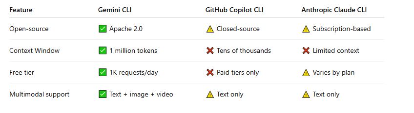 compare_gemini_cli_with_others
