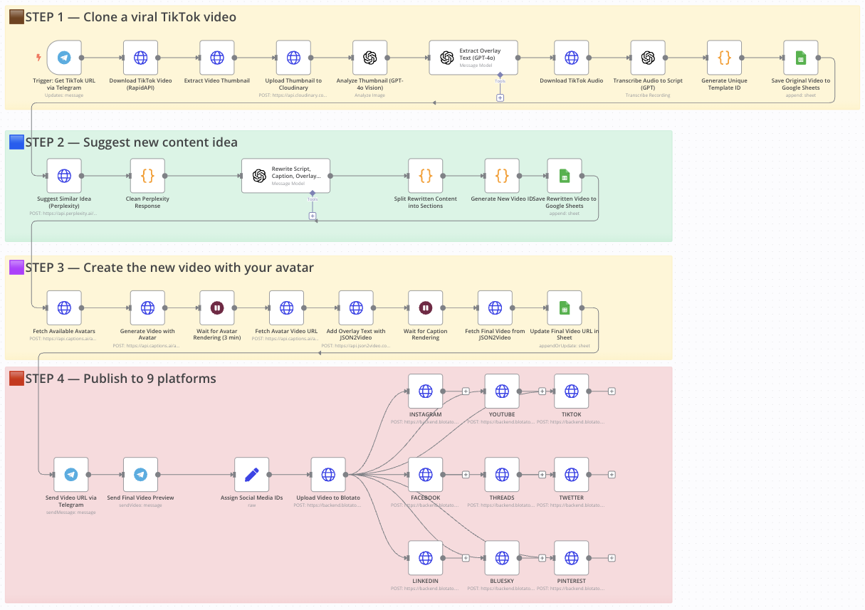 Clone Viral TikToks with AI Avatars & Auto-Post to 9 Platforms Using Perplexity & Blotato